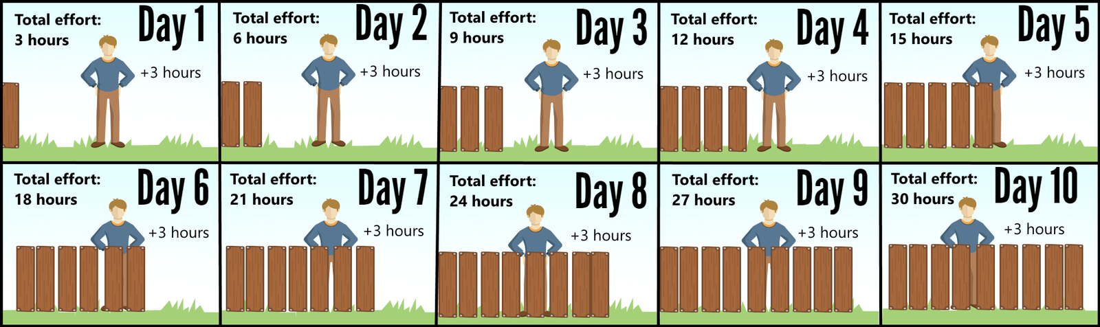 Quick and Easy: The Difference Between Effort and Duration - InLoox