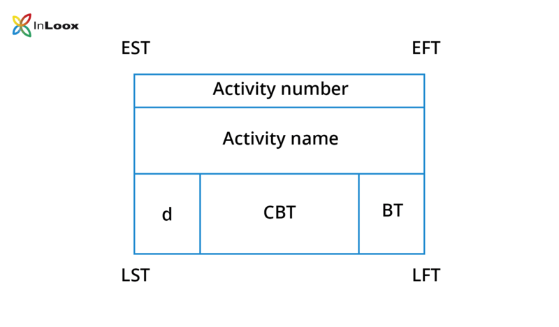 What is a project network diagram?