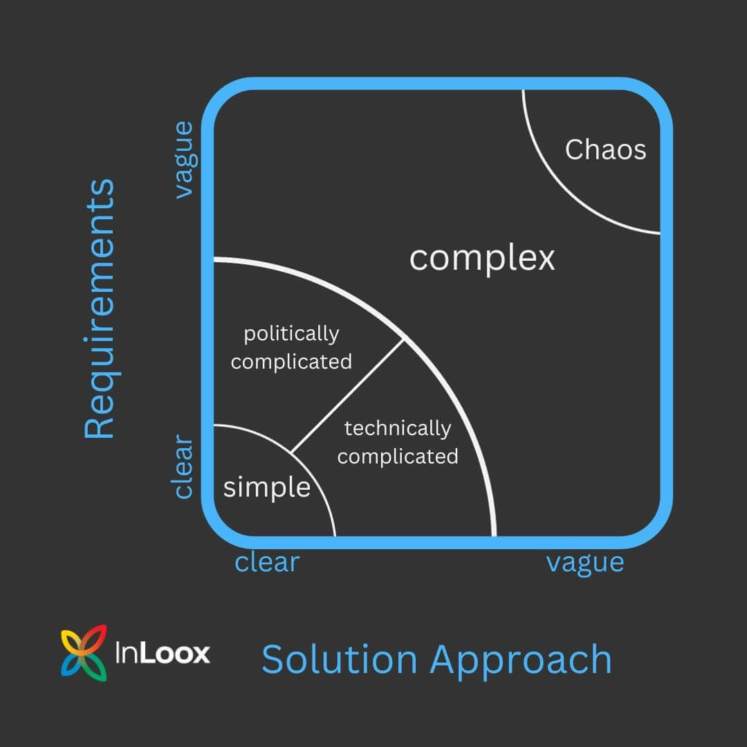 The Stacey Matrix: Agility or waterfall in the project? - InLoox