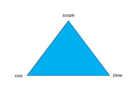 What is the project triangle?